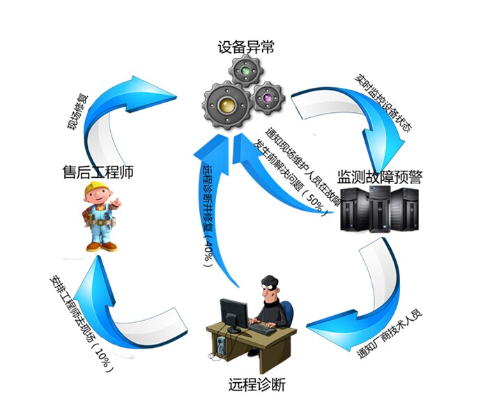 設(shè)備遠(yuǎn)程運維系統(tǒng)