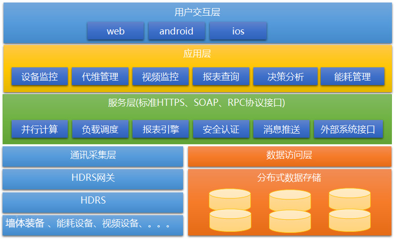 PLC設備遠程綜合管理系統系統架構