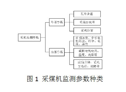 采煤機(jī)監(jiān)測(cè)參數(shù)