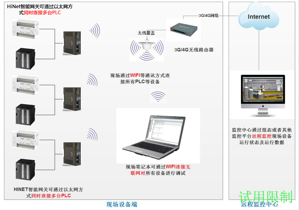 智能網關控制plc方法