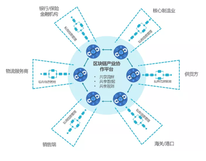 區塊鏈產業協作平臺