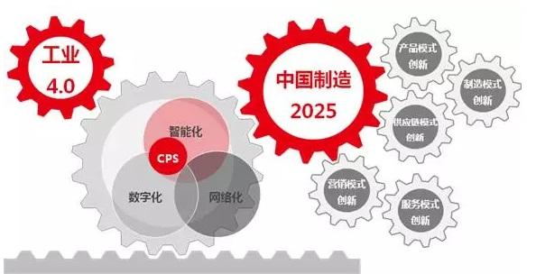 工業4.0