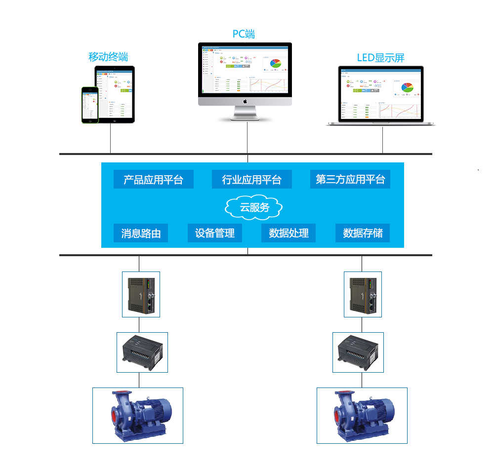 加壓泵站遠程監控系統方案