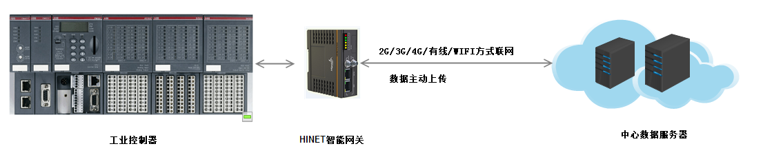 智能網(wǎng)關傳輸方式