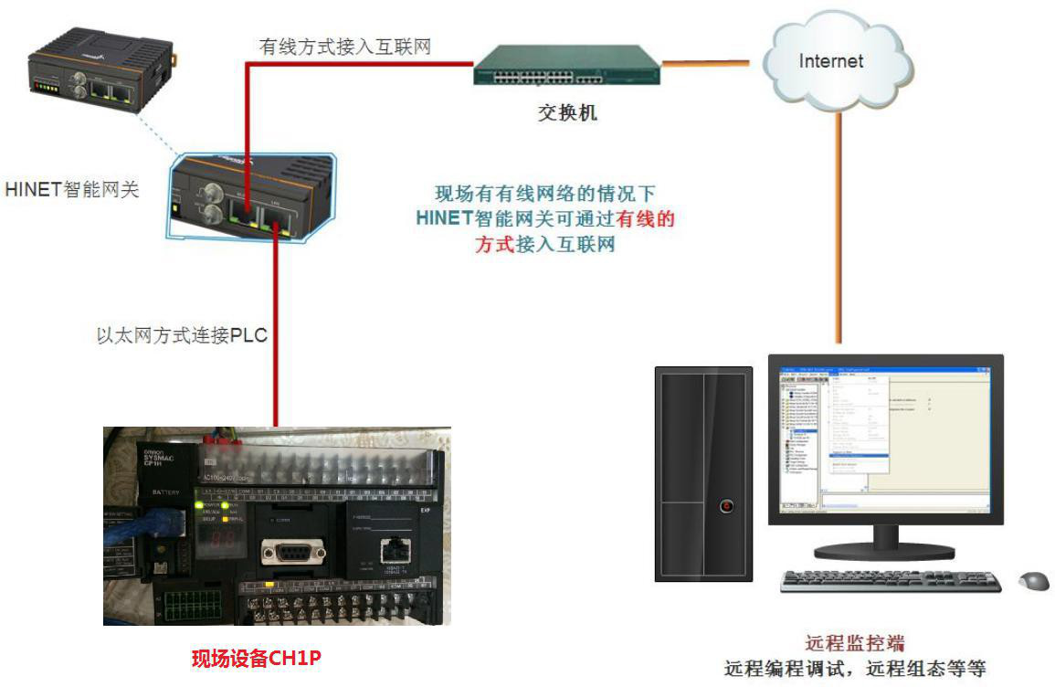 連接工業智能網關