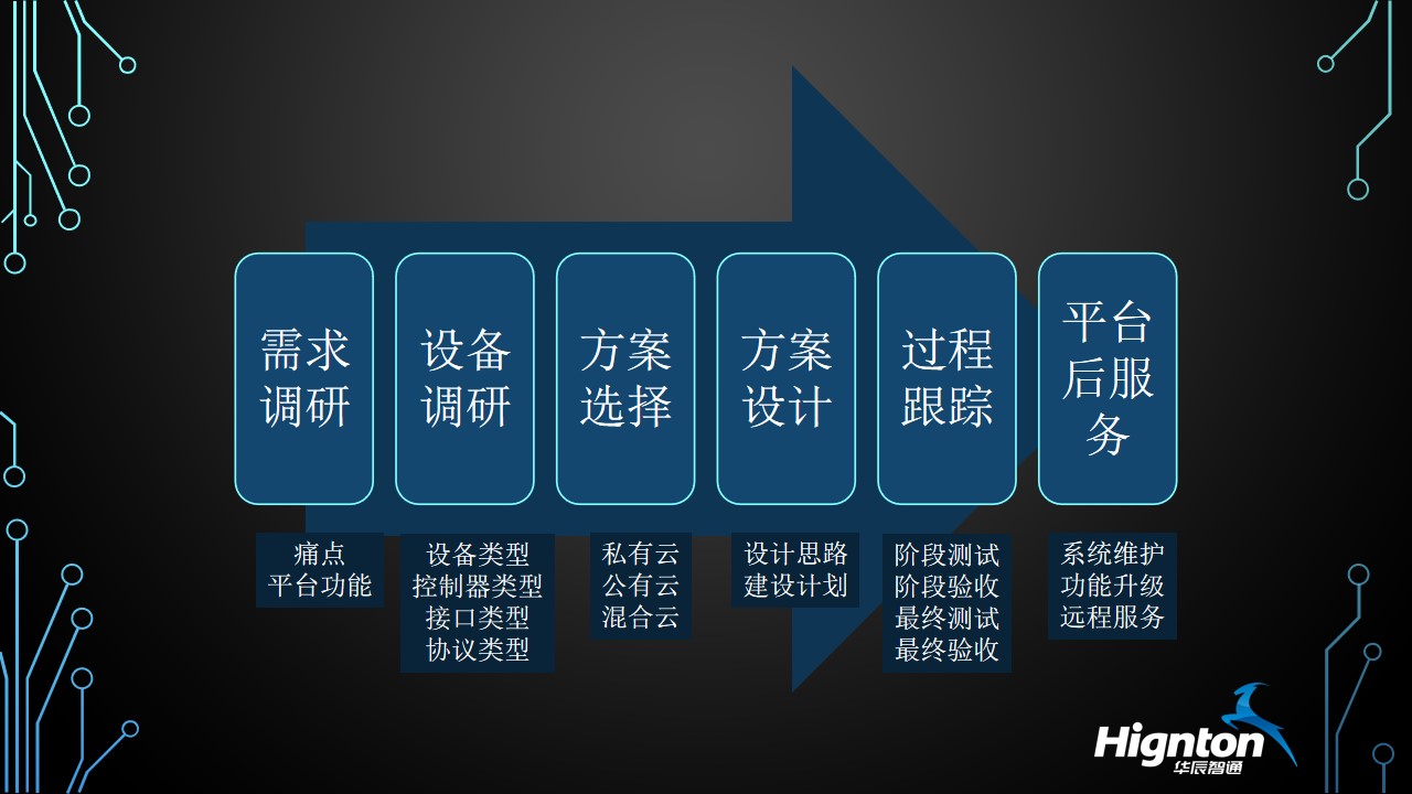 云平臺定制流程