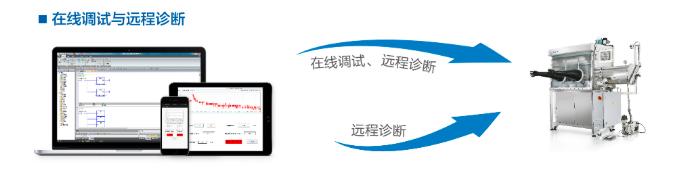 PLC在線遠程編程調(diào)試
