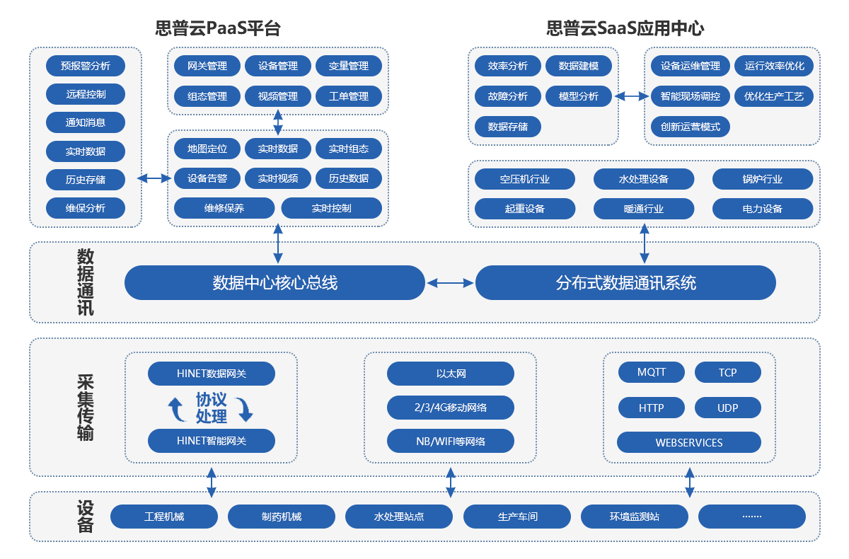 工業互聯網