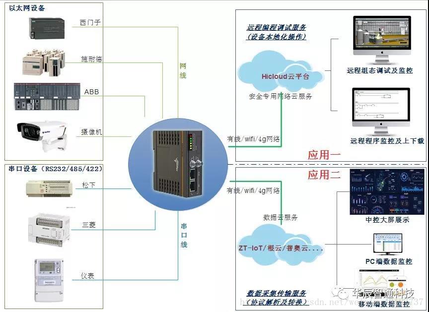 plc設備聯網