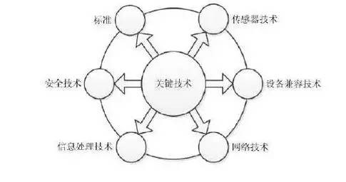 工業物聯網技術