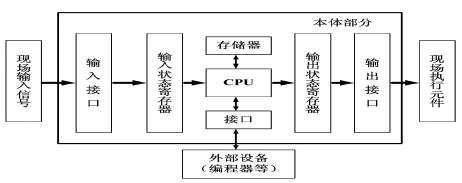 plc控制系統(tǒng)