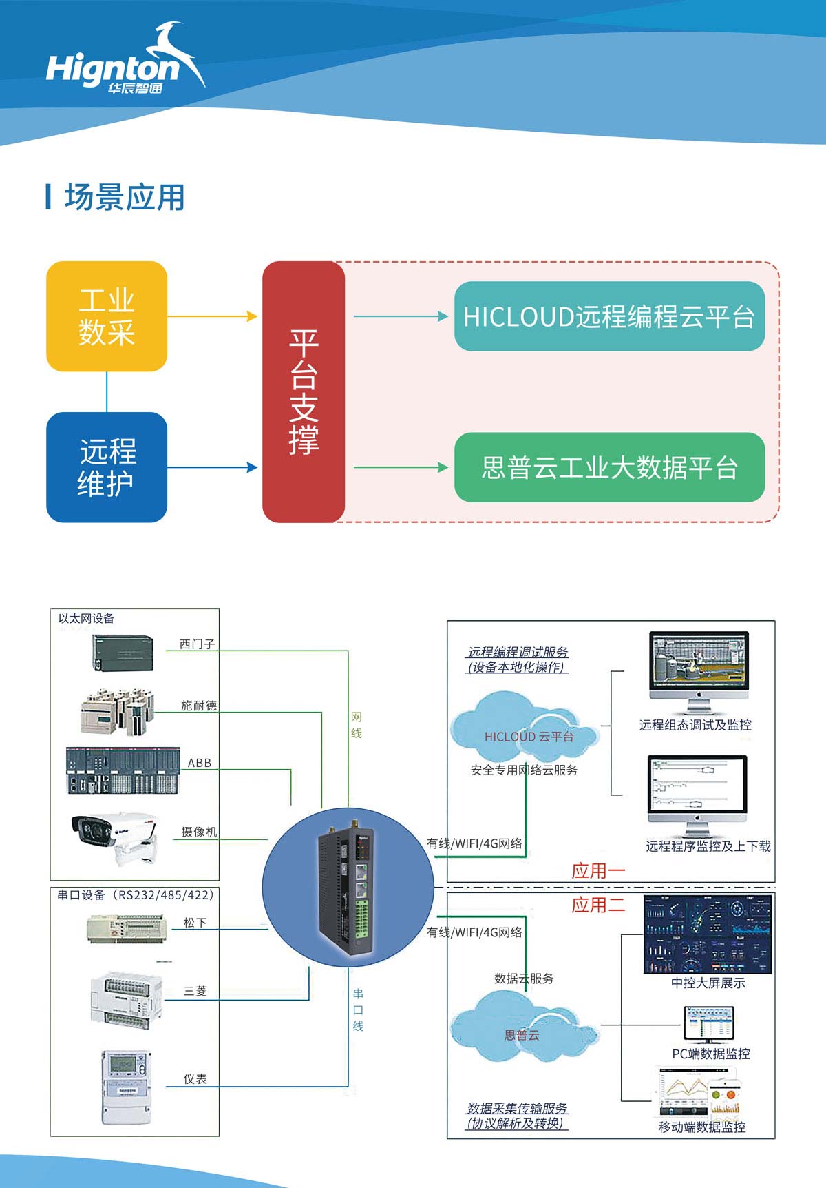 網關應用
