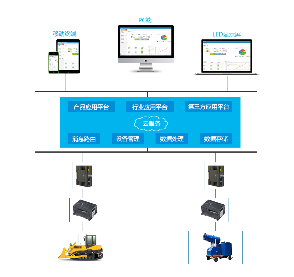 遠程控制plc