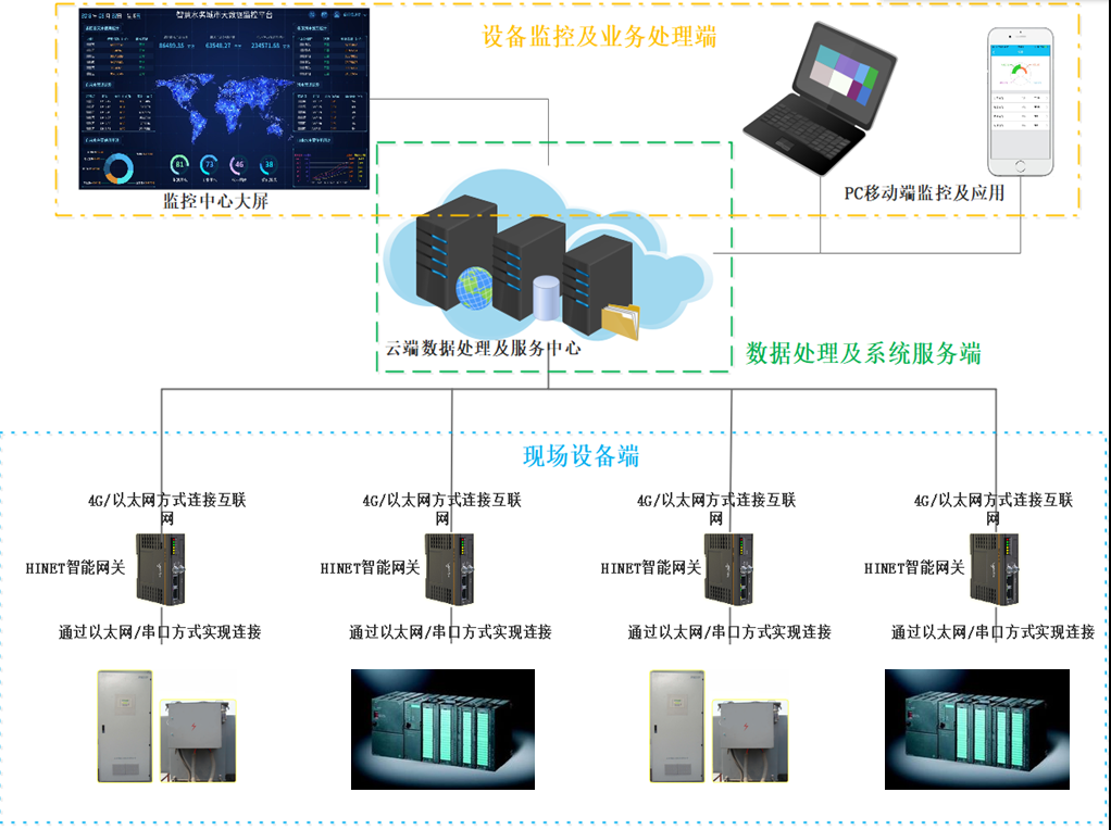 設備遠程監控