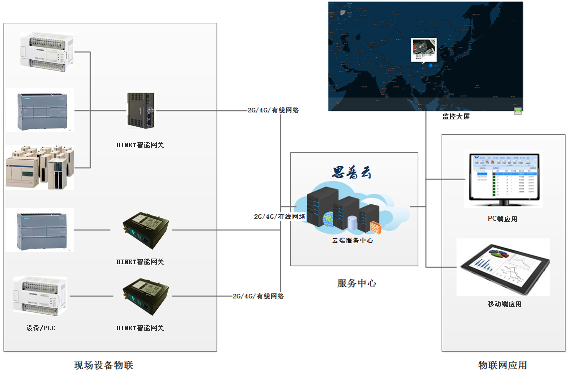 遠程監控