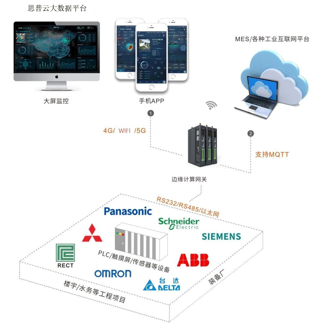 plc網(wǎng)關(guān)解決方案
