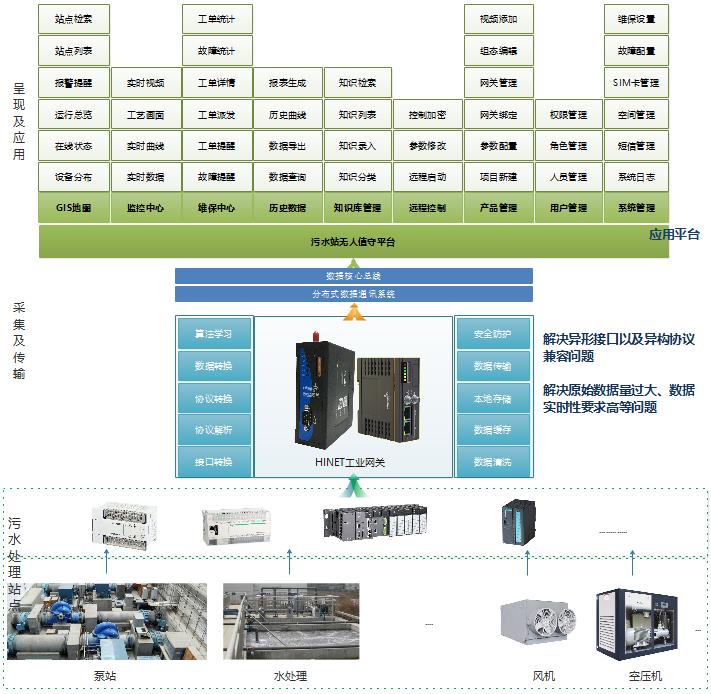 工業app架構